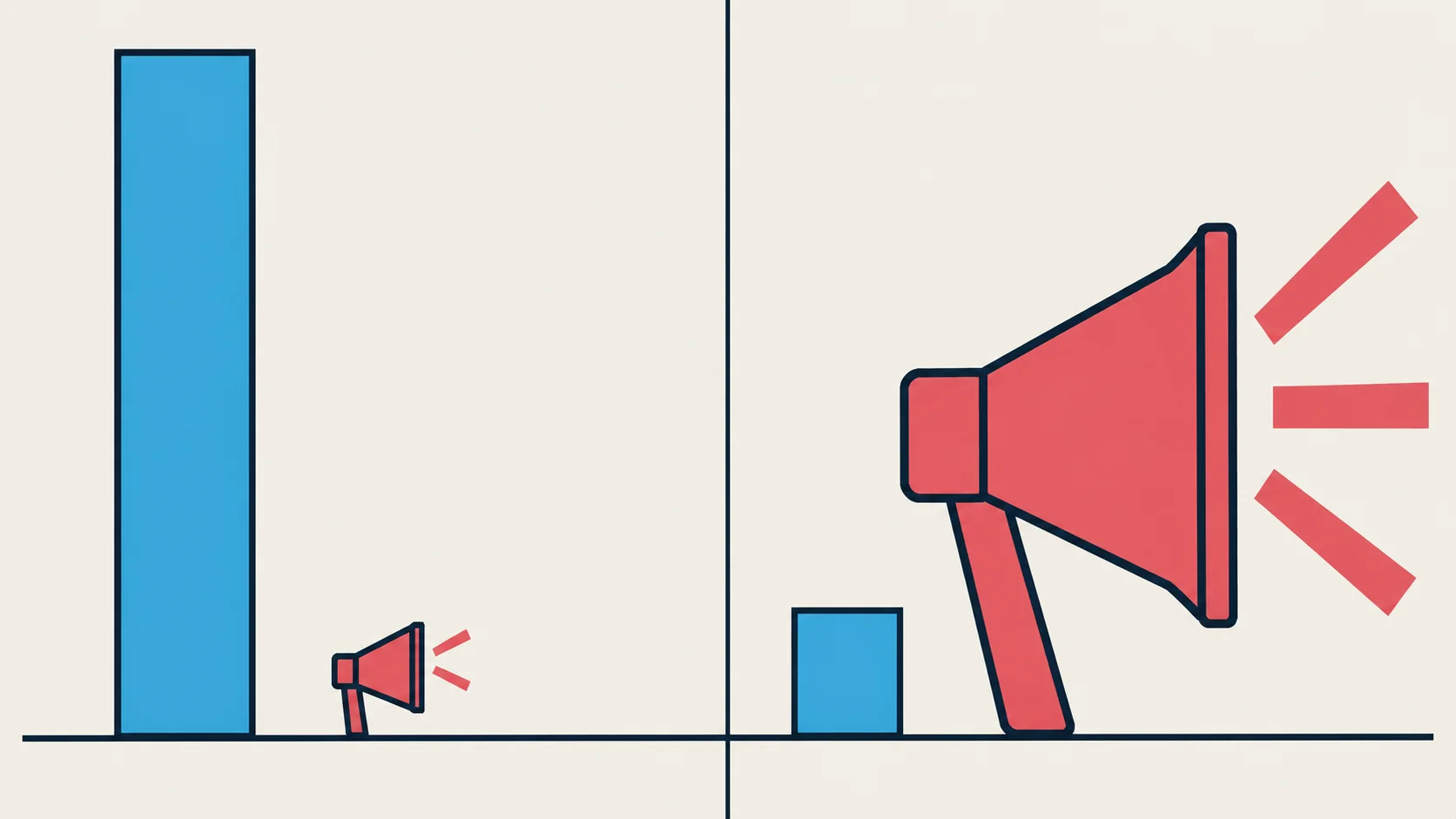 Two panels. Left: a very tall blue bar beside a tiny coral megaphone. Right: a very short blue bar beside a huge coral megaphone with bold sound lines.