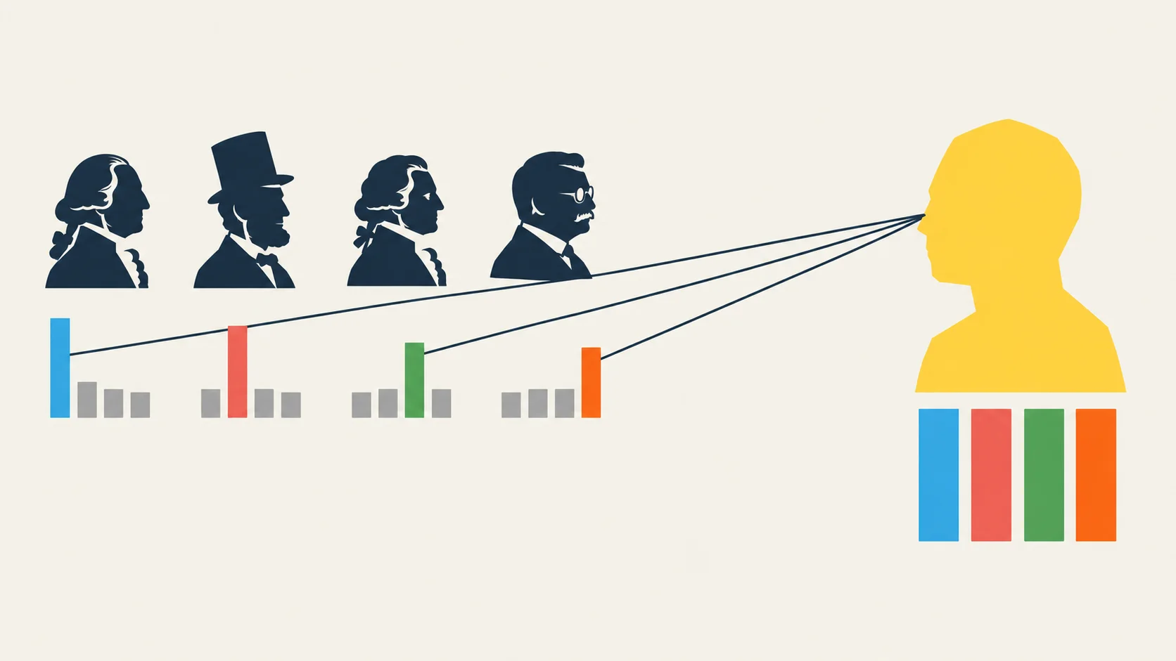 Four navy silhouettes of Washington, Lincoln, Jefferson, and Roosevelt, each with a bar chart where one bar stands tall in its own color. Lines from those tall bars converge on a yellow silhouette whose chart has every bar tall.