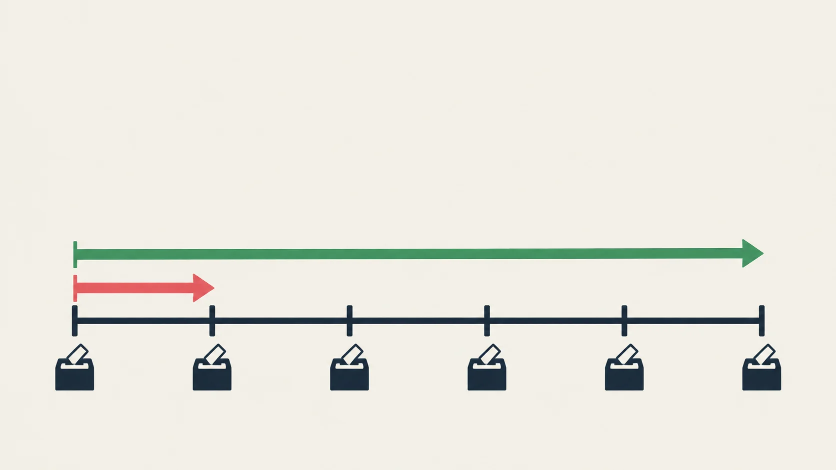 A horizontal timeline with six tick marks and a ballot box under each. A short coral arrow spans only the first segment; a long green arrow above it spans the whole timeline.