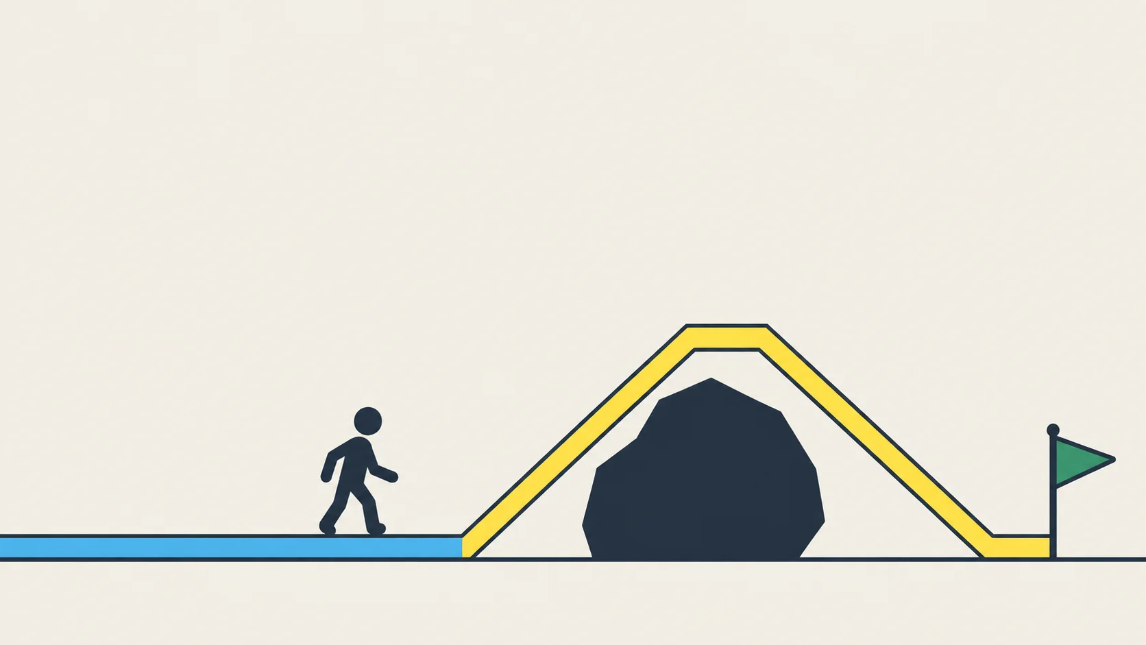 A navy figure walks along a straight blue path that ends at a large navy boulder. A yellow path of straight segments rises over the boulder and descends to a green flag on the far right.