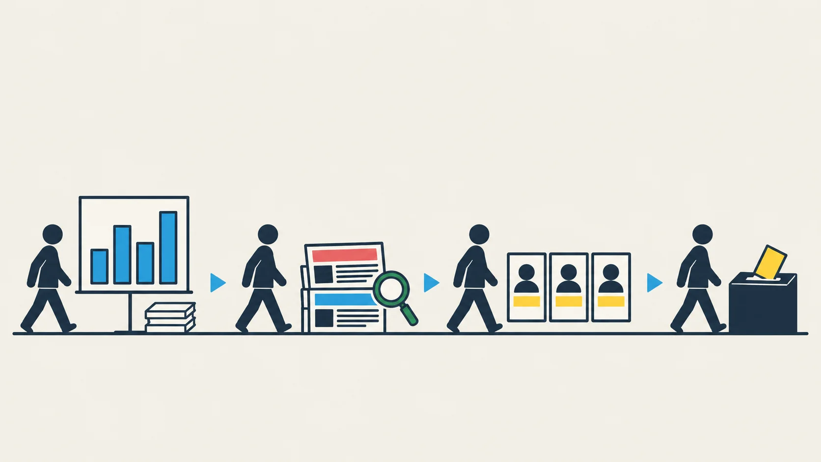 A navy figure walks left to right past four stations on a straight line: a blue bar chart with a stack of documents, a pile of newspapers with a green magnifying glass, three candidate cards with blank silhouettes and yellow bars, and a ballot box receiving a yellow ballot. Blue arrows point from one station to the next.