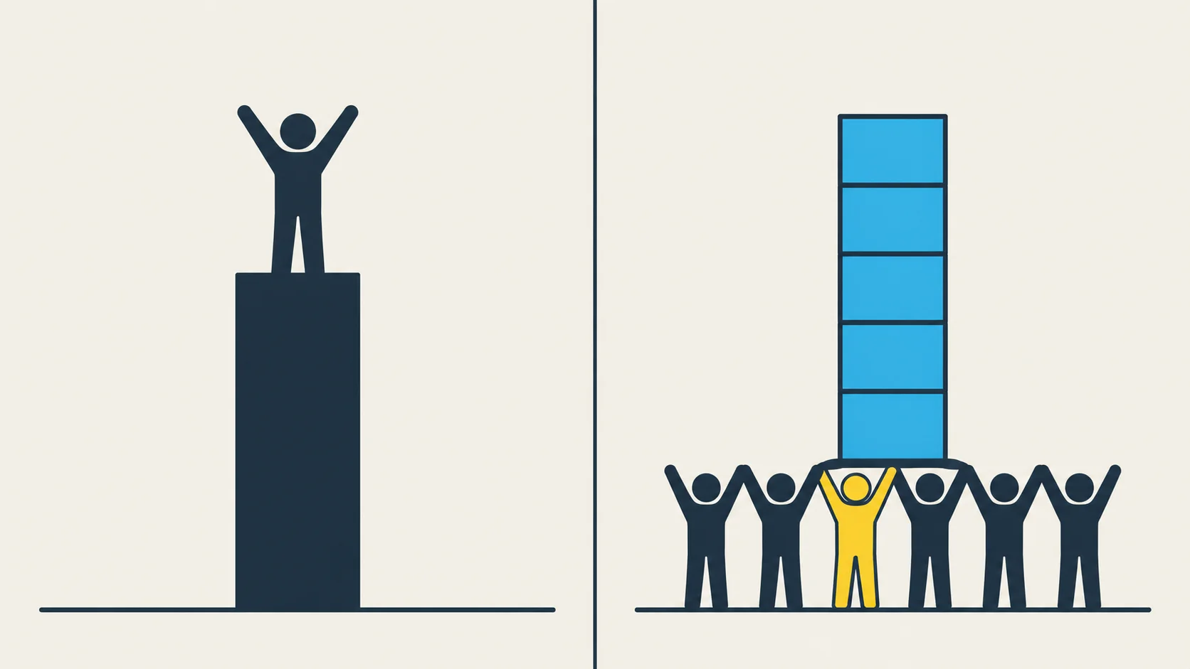 Two panels. Left: a single navy figure with arms raised alone on a tall pedestal. Right: six small figures, one yellow, hold up a tall stack of five blue blocks together.